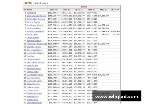 优游国际NBA 20赛季球员薪资排名与球队财政影响分析